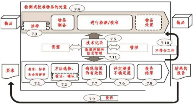 一圖讀懂！最新版ISO 17025:2017對實驗室的過程要求