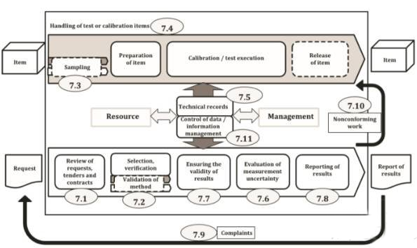 一圖讀懂！最新版ISO 17025:2017對實驗室的過程要求