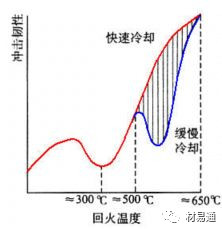 鋼的回火脆性簡介，簡單易懂！