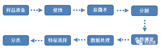 采用數(shù)據(jù)挖掘方法的先進組織分類方法